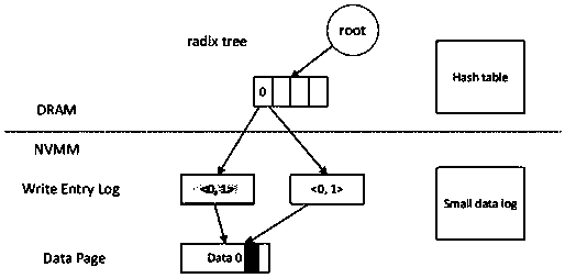 A lowercase optimization method for journaling file system based on non-volatile memory