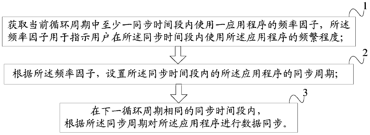 A data synchronization method and device