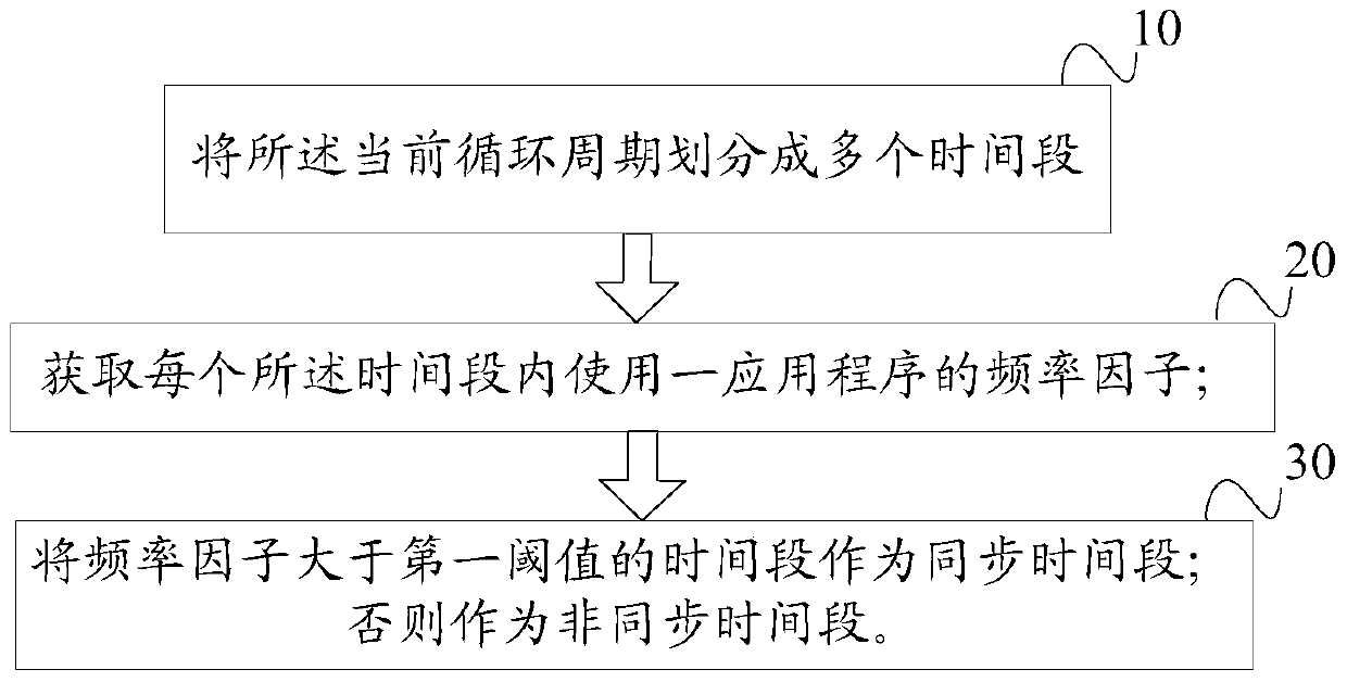 A data synchronization method and device