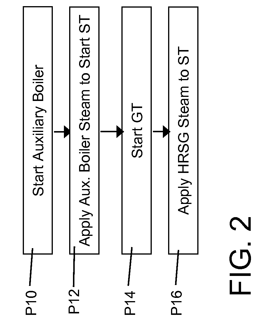 Continuous combined cycle operation power plant and method