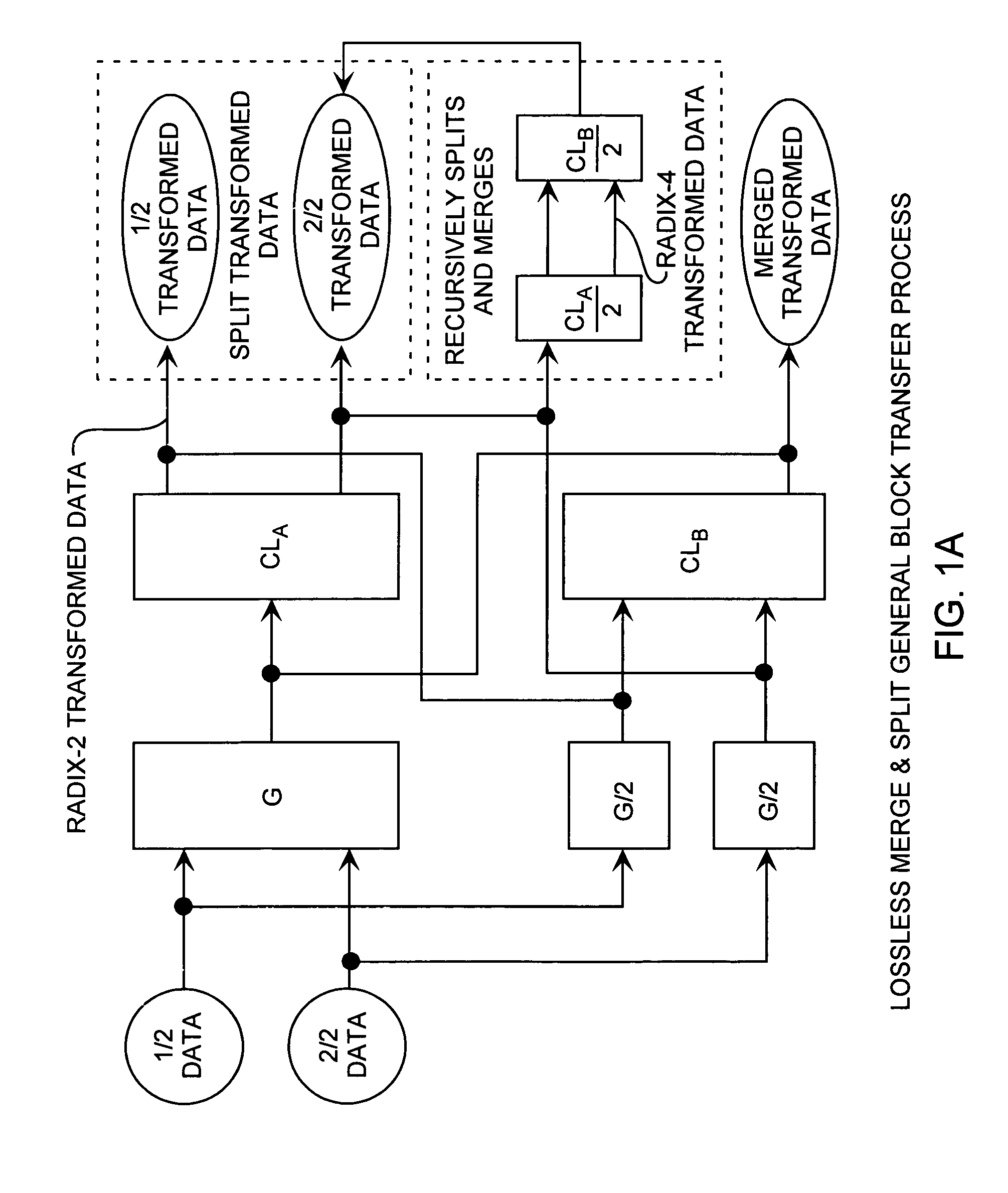 Merge and split fast hartley block transform method