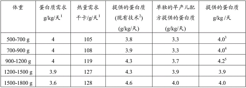 Preterm milk formula