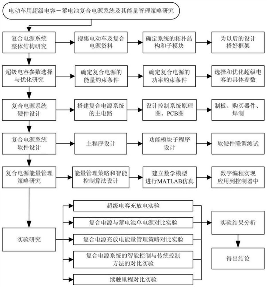 Energy management method and system of new energy electric vehicle storage battery hybrid power supply