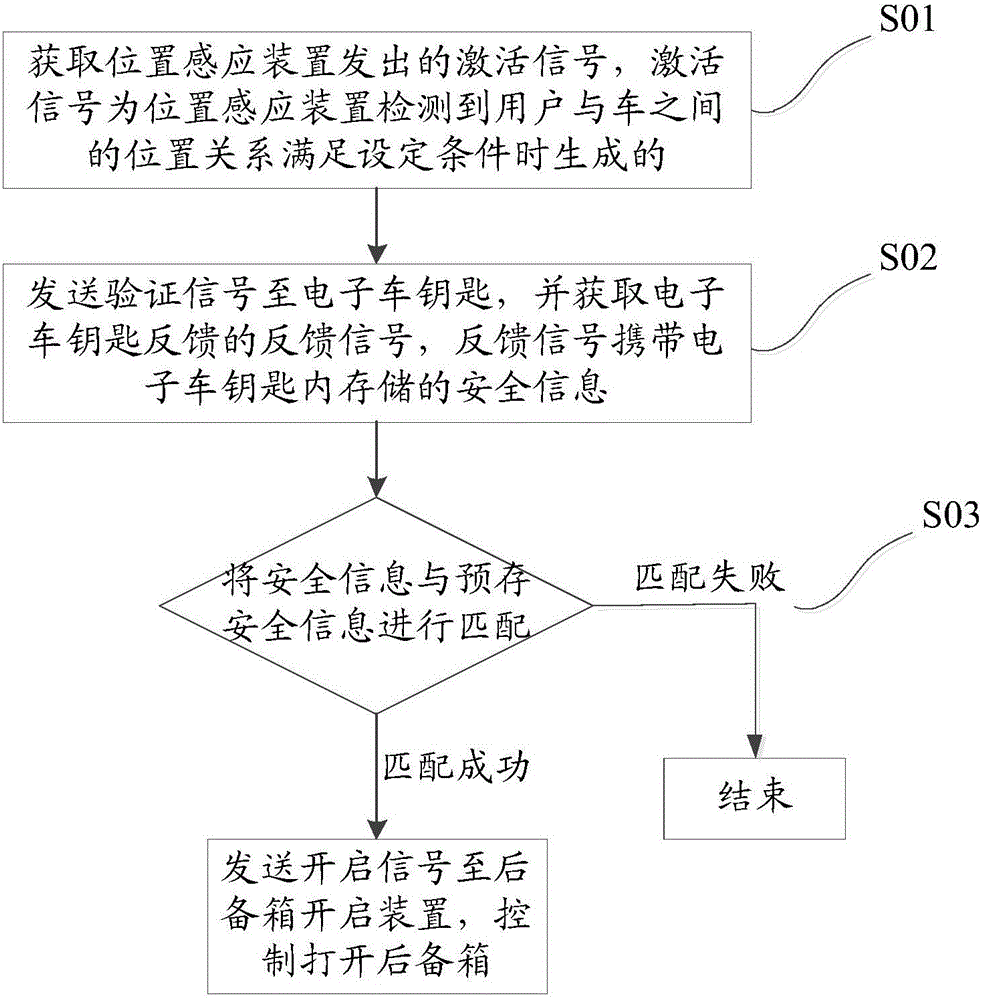 Automatic opening method for automobile trunk