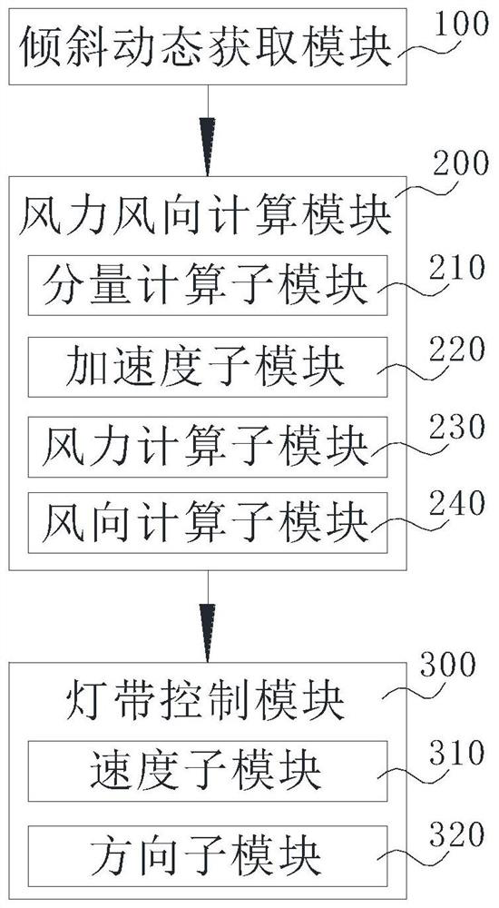 LED lamp strip control method and system based on three-axis acceleration sensor
