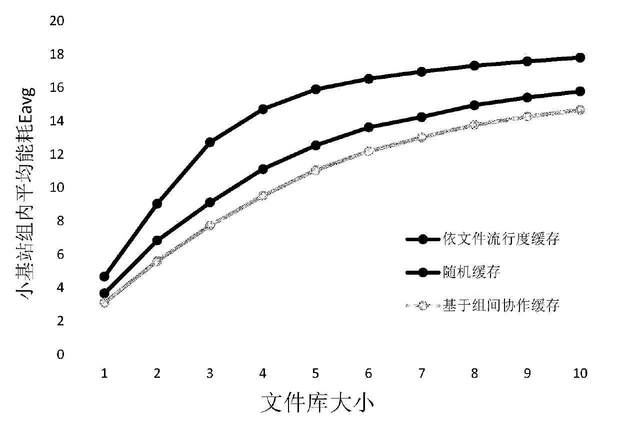 Cellular heterogeneous cache method based on inter-group cooperation