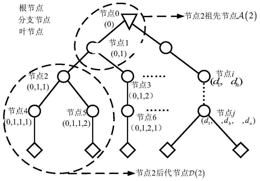 Distributed Optimal Scheduling Method for Distribution Network Prosumers Oriented to Energy Management in Energy Community
