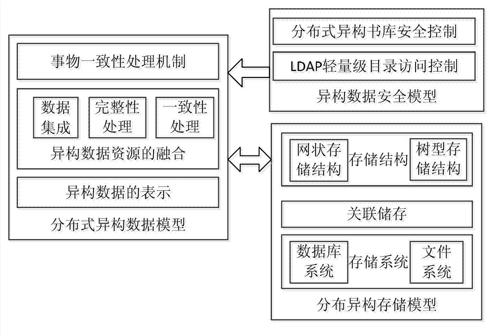 Method for achieving data fusion storage in distributed heterogeneous system
