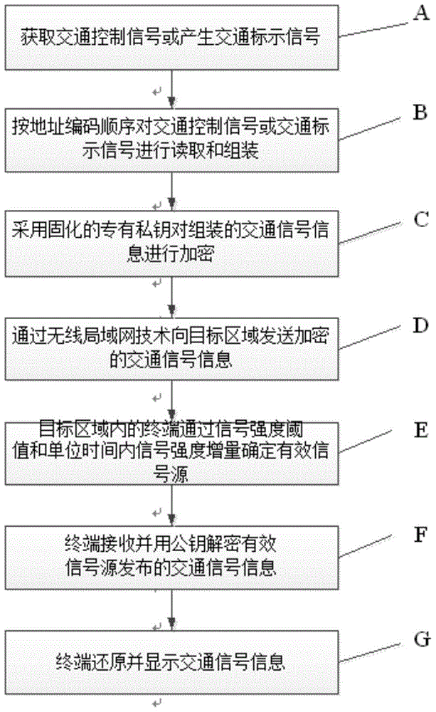 A system and method for issuing traffic signals based on wireless local area network