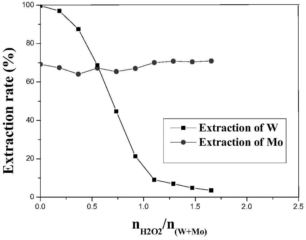Method of selectively extracting and separating molybdenum from high-phosphorus tungsten- and molybdenum-containing mixed solution