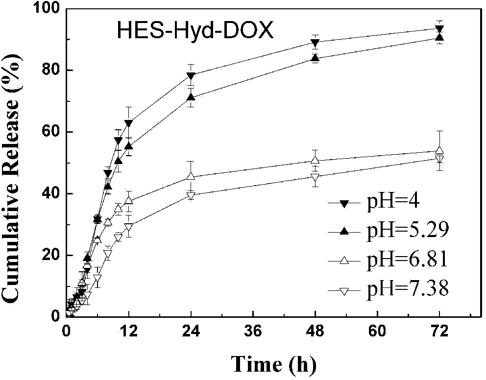 Preparation method of hydroxyethyl starch-amycin conjugate medicine