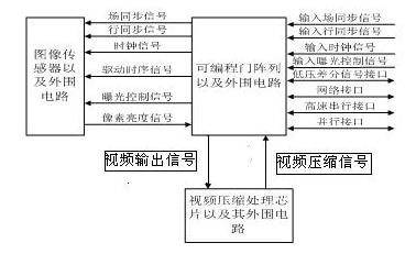Design method capable of using external synchronous for cameral with various data output formats