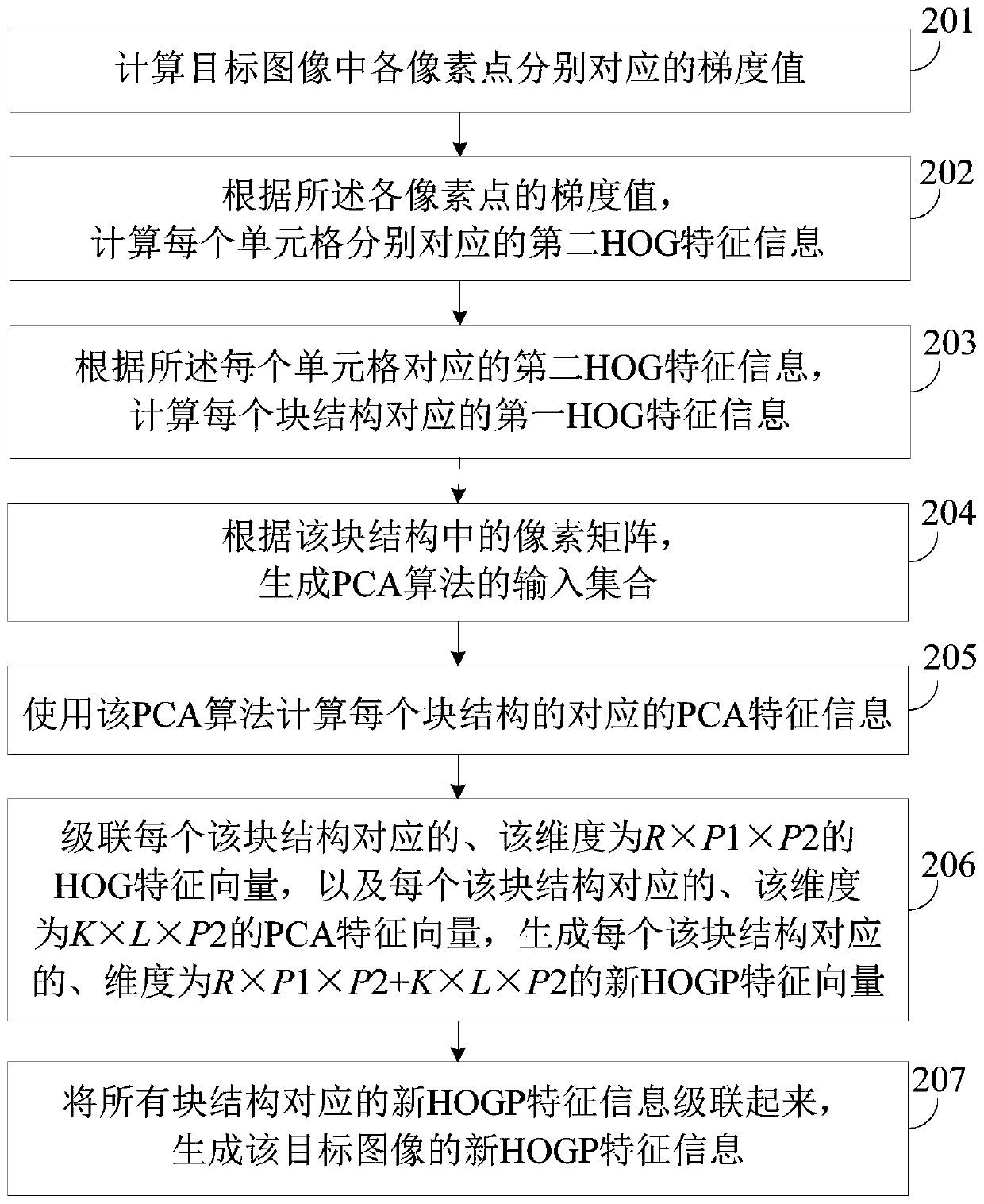 A method and device for extracting image features