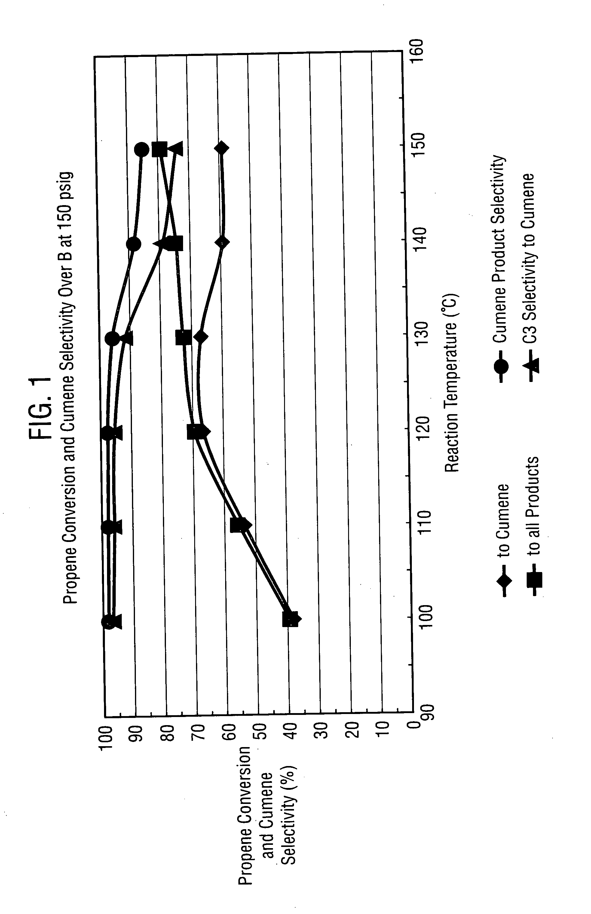Methods, systems and catalysts for use in aromatic alkylation reactions