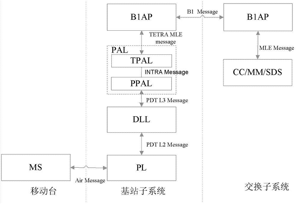 Method for accessing terminals of different standards in digital trunking communication system