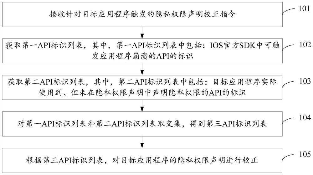 Method, device, and electronic device for correcting application privacy permission statement