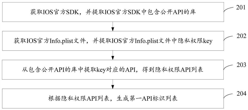 Method, device, and electronic device for correcting application privacy permission statement