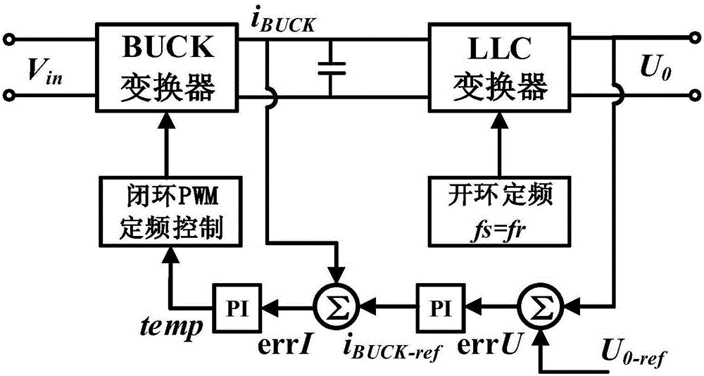 Double-loop constant-frequency control method based on BUCK-LLC (buck-logical link control) two-level DC/DC (direct current/direct current) converter