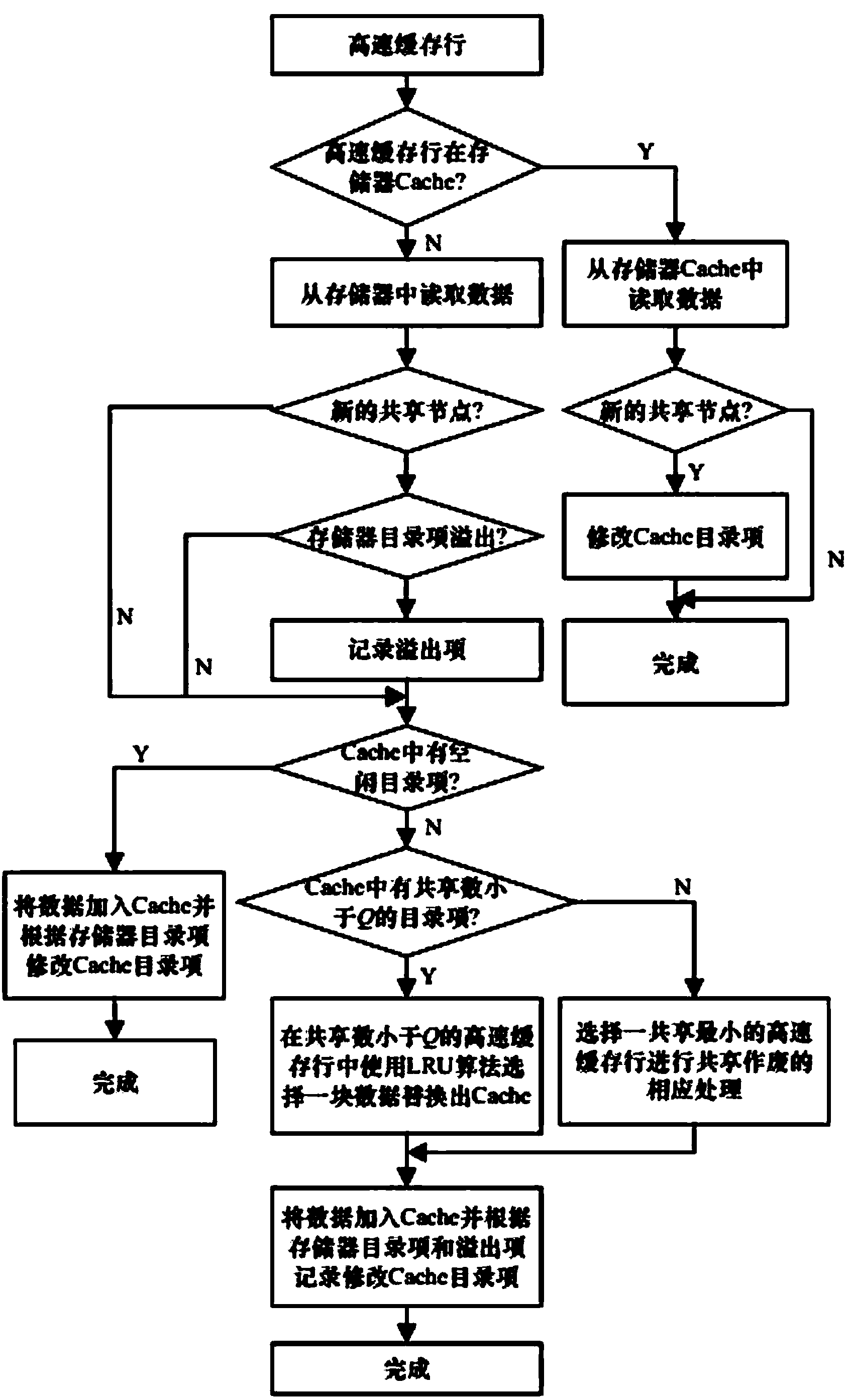 Method for cataloging Cache consistency