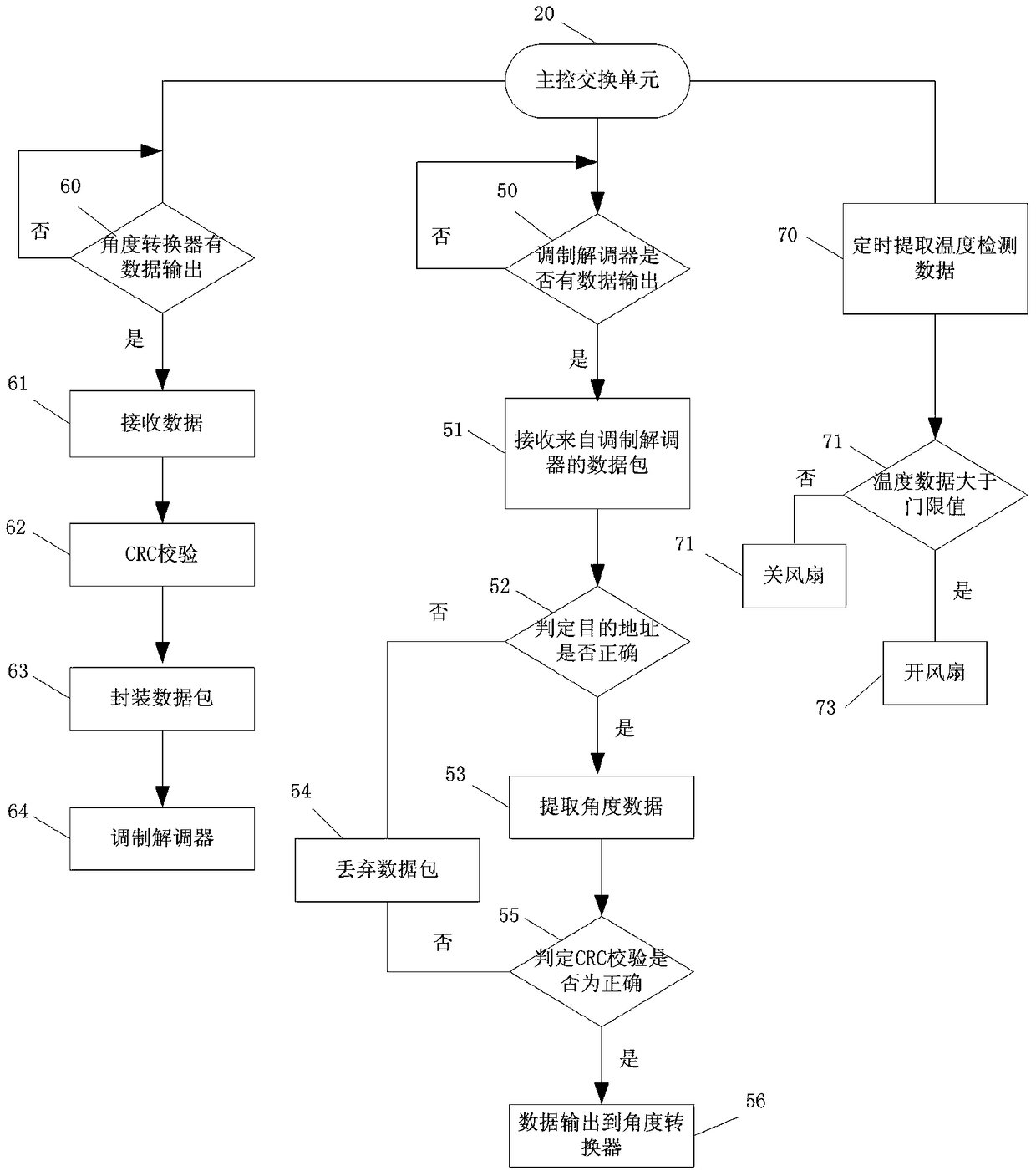 Angle data transmission method suitable for precise positioning of fire control system