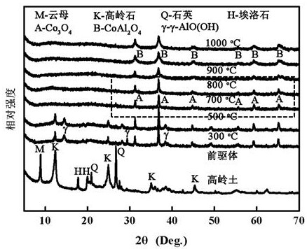 Method for preparing high chroma cobalt blue/clay mineral hybrid pigment with microwave hydrothermal assistance