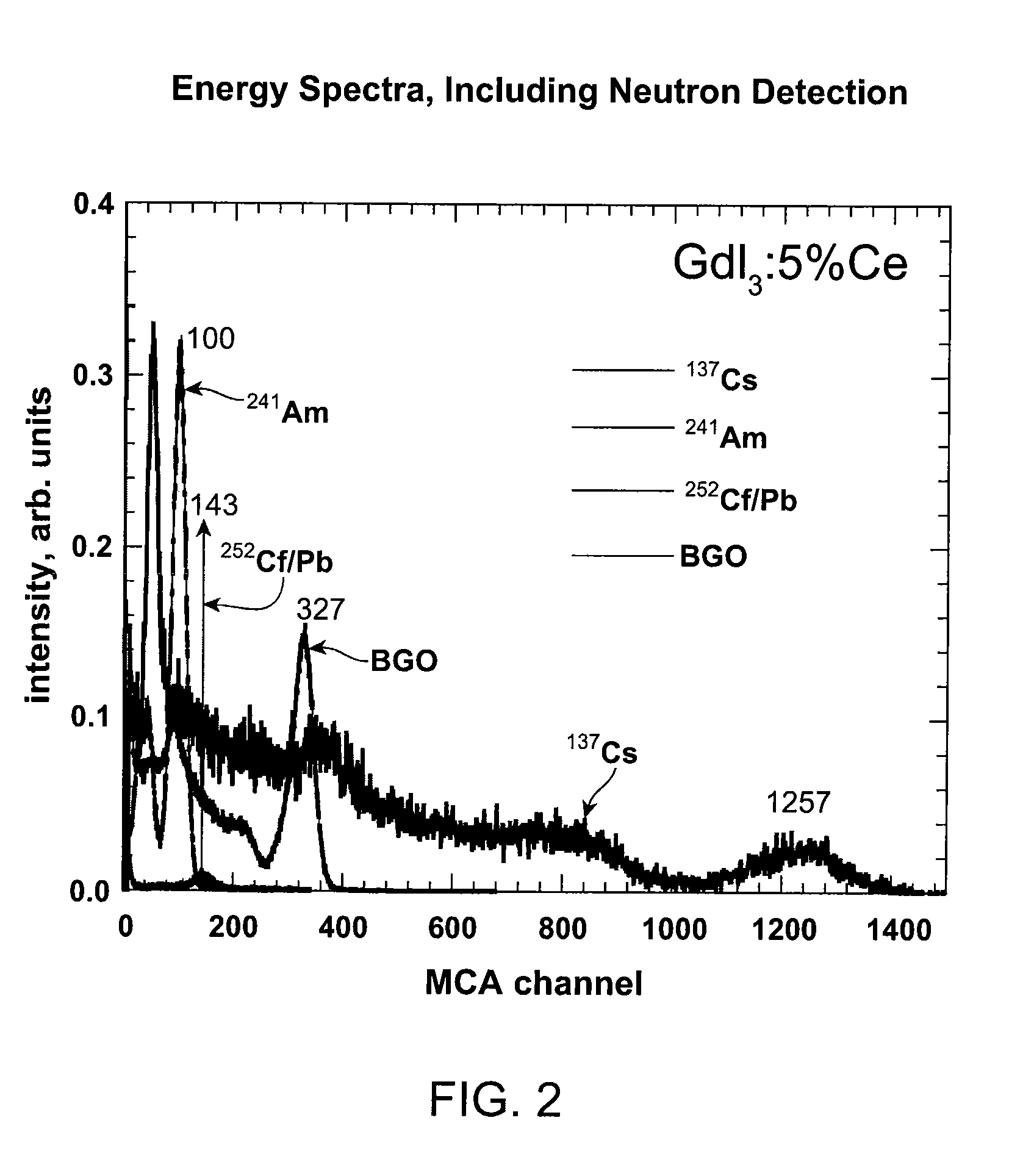 Gadolinium halide scintillators