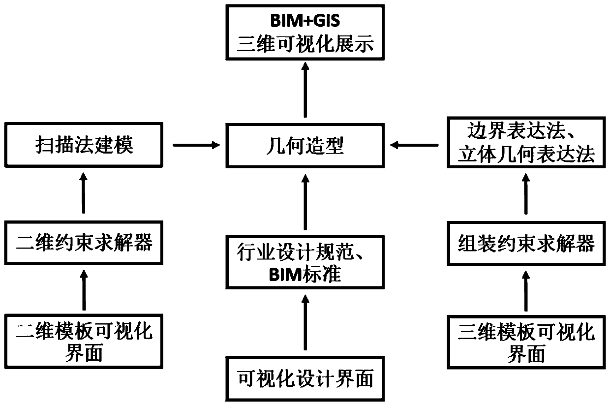 Constructiong method of highway engineering BIM parametric modeling platform
