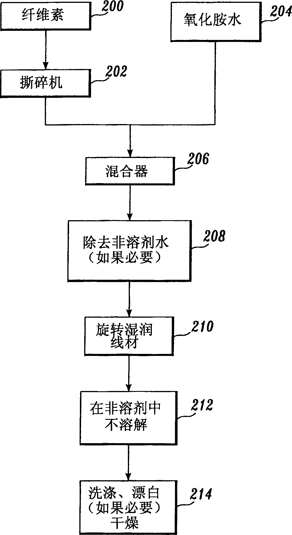 Sawdust alkaline pulp having low average degree of polymerization values and method of producing the same