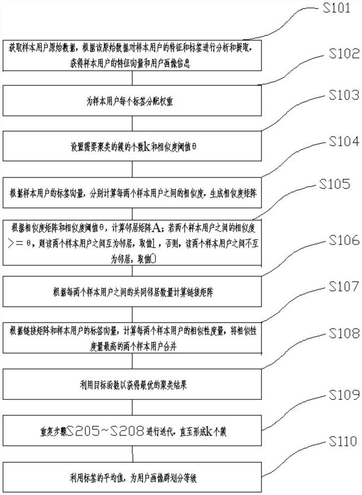 A method for constructing multi-dimensional information portraits of travel agency users