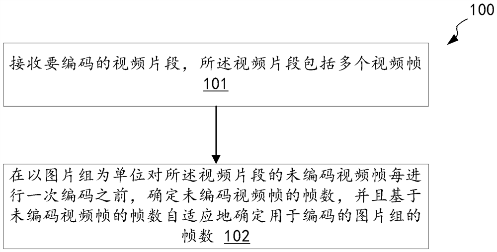 Method for adaptively determining number of frames of group of pictures for encoding, and equipment