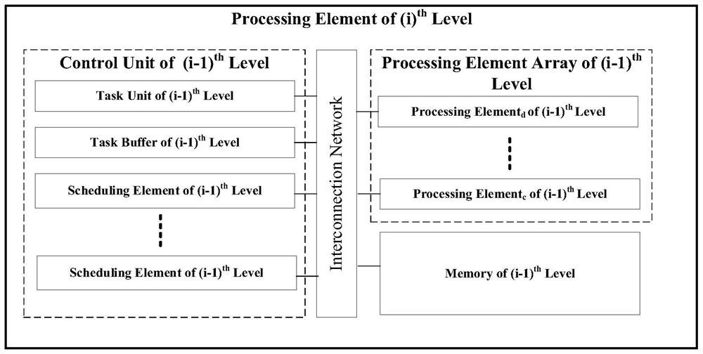 Nested general-purpose computing parallel processing architecture