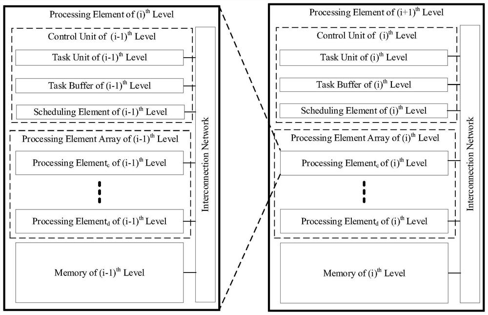 Nested general-purpose computing parallel processing architecture