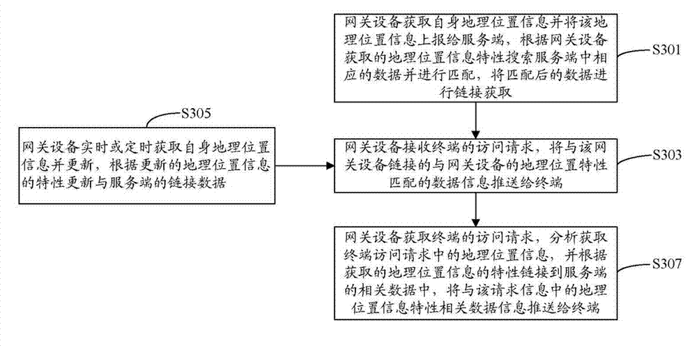 Information pushing method based on geographic position of gateway equipment and gateway equipment