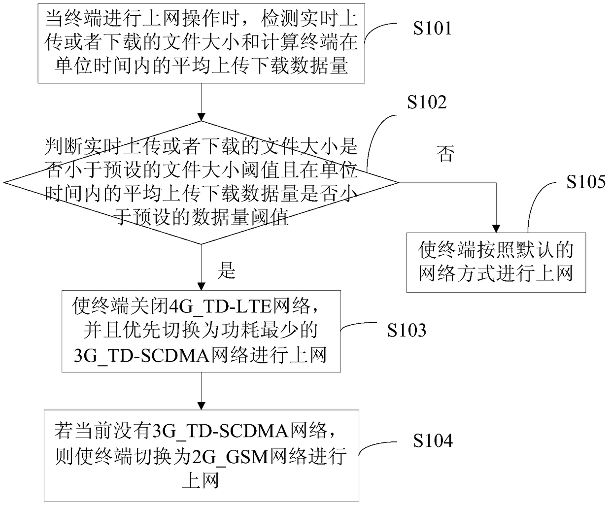 Method and device for self-adaptive adjustment of terminal Internet access based on China Mobile network standard