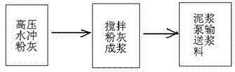Powder dust conveying method and system device for powder dust field