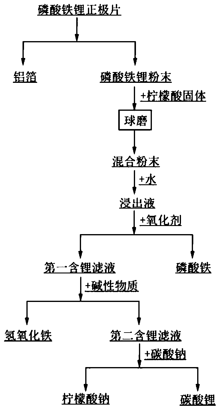 Recovery method of waste lithium iron phosphate positive electrode material