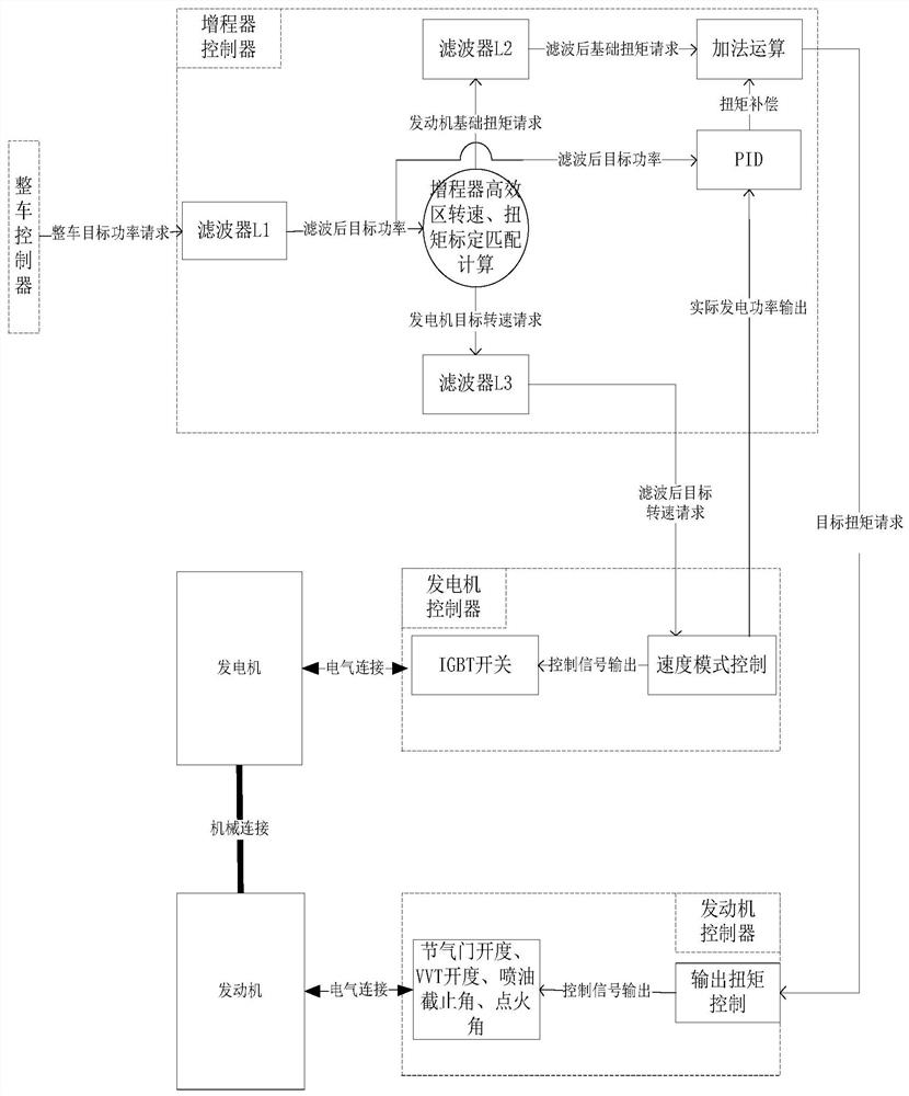 Control method and device for full-power quick and stable switching of range extender