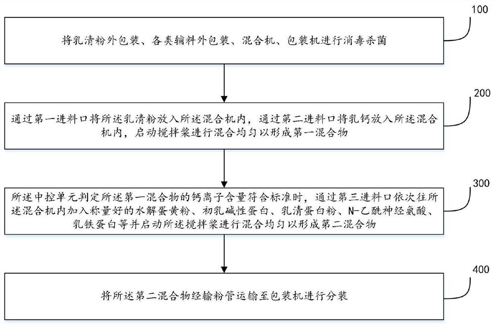 A kind of milk powder preparation method and its formula for promoting children's height development