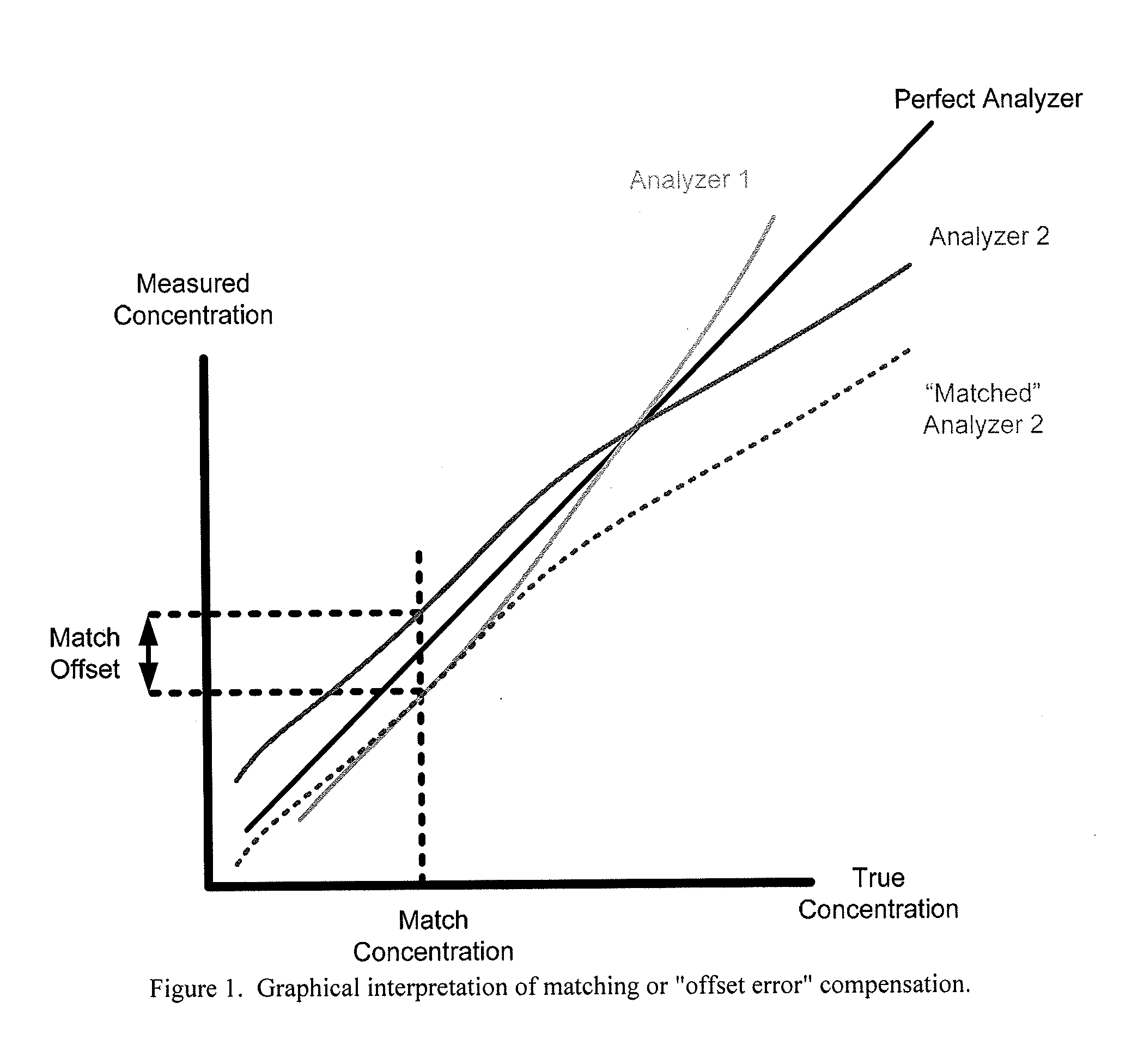 Off-set compensation technique for dual analyzer gas exchange systems