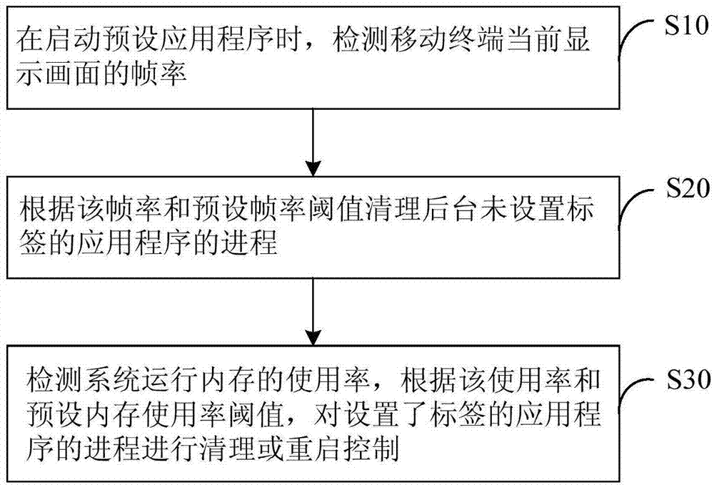 Method for intelligently optimizing internal storage of mobile terminal and mobile terminal