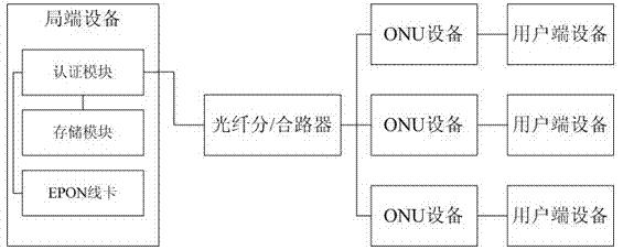 ONU (Optical network unit) authentication method and ether passive optical network system