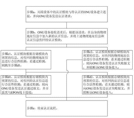 ONU (Optical network unit) authentication method and ether passive optical network system