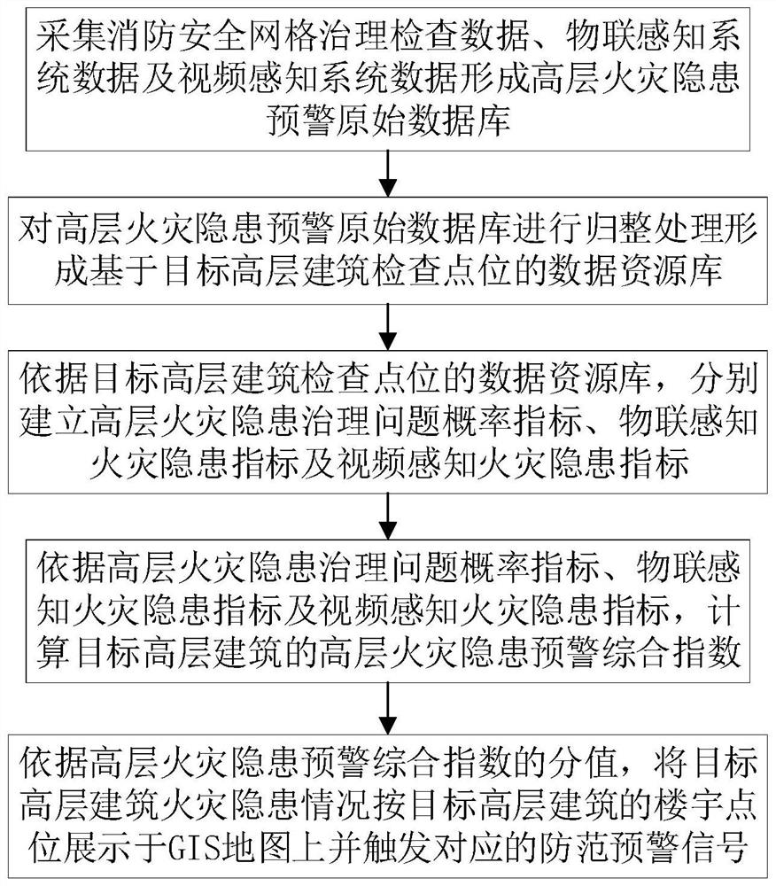 High-rise fire hazard early warning method and device and application