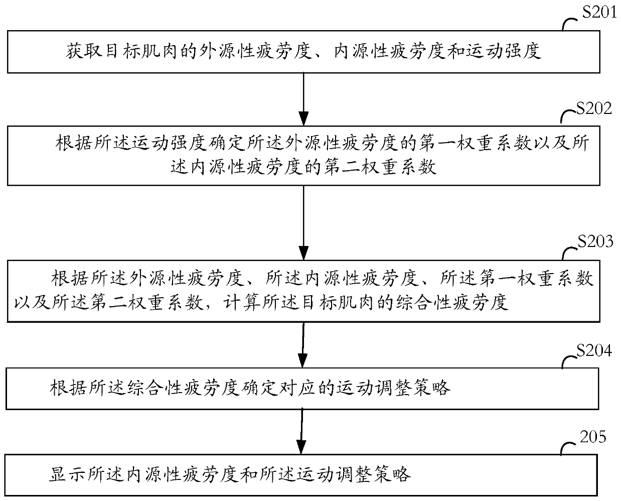 Method and device for detecting comprehensive fatigue of muscle and storage medium