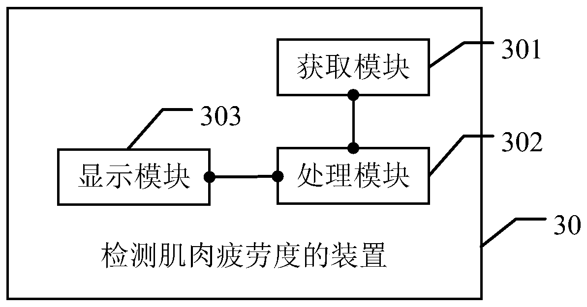 Method and device for detecting comprehensive fatigue of muscle and storage medium