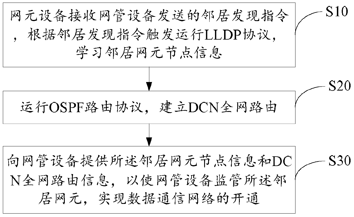 Network element equipment and method for opening data communication network