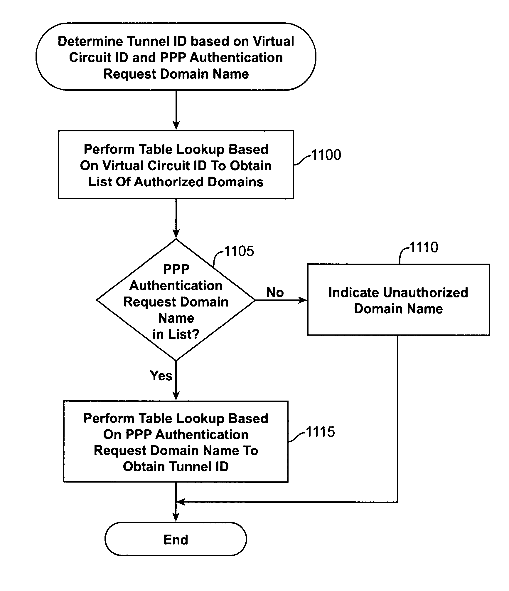 Method and system for controlling subscriber access in a network capable of establishing connections with a plurality of domain sites