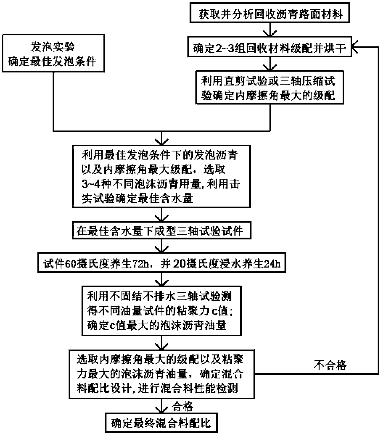 Proportion Design Method of Foamed Asphalt Cold Recycled Mixture Based on Internal Friction Angle and Cohesion