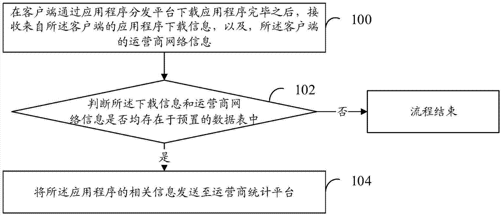 Application program processing method and apparatus