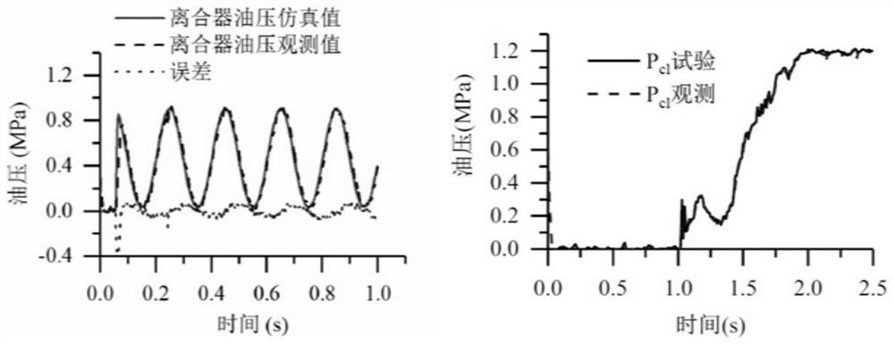 A state observation method of electro-hydraulic control system of vehicle transmission